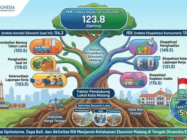 Survei Konsumen BI Malang Juni 2026